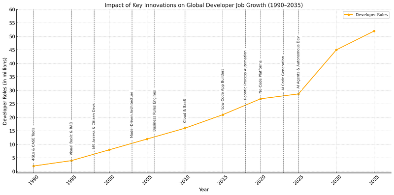 The Developer Paradox: Why Technology Innovation and AI Keep Creating More Dev Jobs